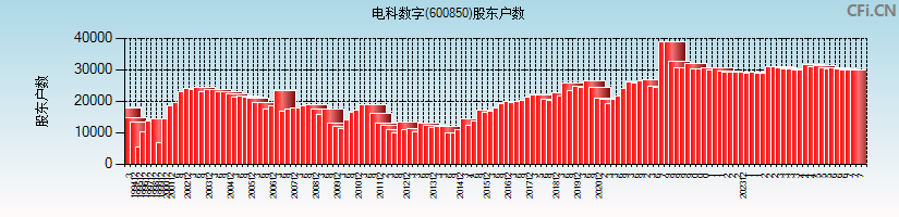 电科数字(600850)股东户数图