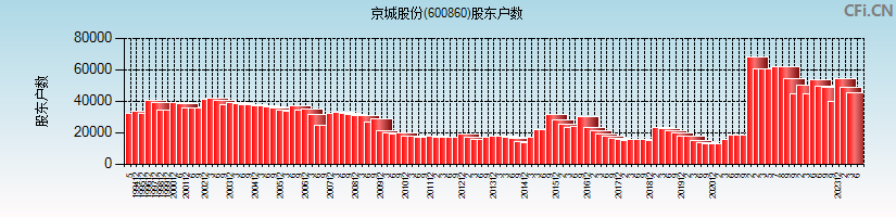 京城股份(600860)股东户数图