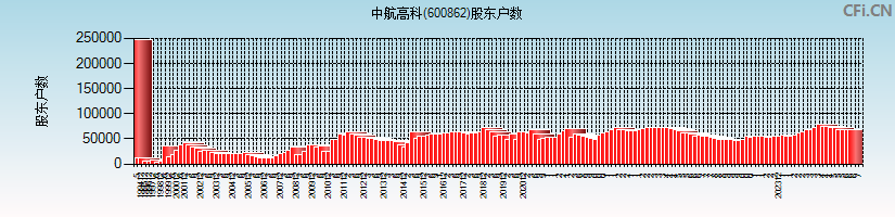 中航高科(600862)股东户数图
