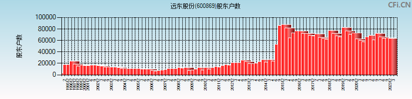 远东股份(600869)股东户数图