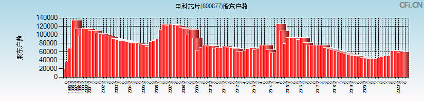 电科芯片(600877)股东户数图