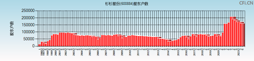 杉杉股份(600884)股东户数图