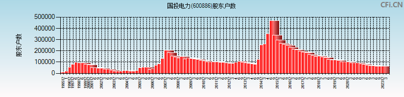 国投电力(600886)股东户数图