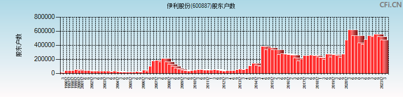 伊利股份(600887)股东户数图