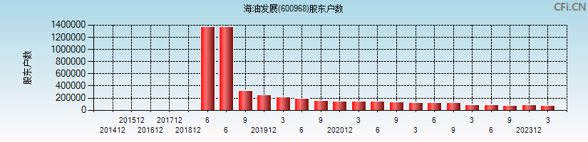 海油发展(600968)股东户数图