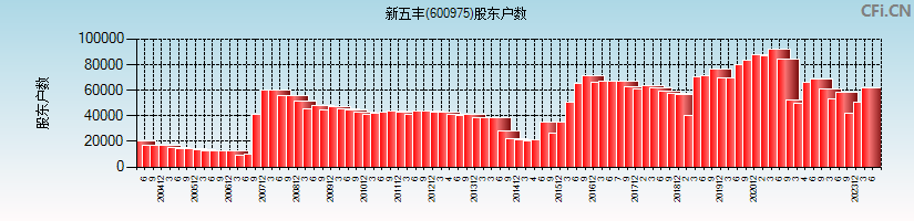 新五丰(600975)股东户数图