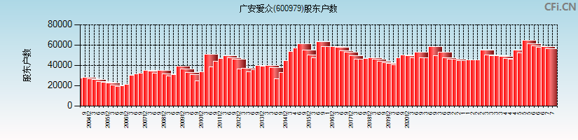 广安爱众(600979)股东户数图