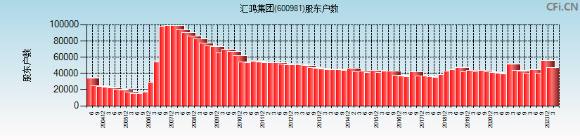 汇鸿集团(600981)股东户数图