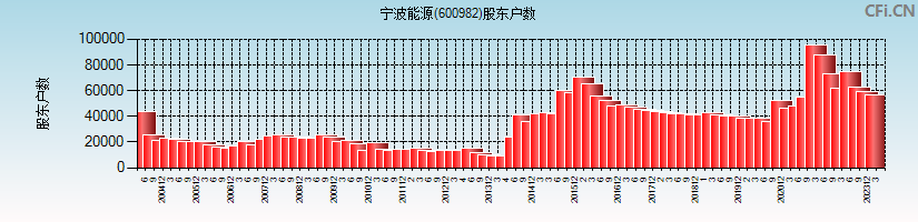 宁波能源(600982)股东户数图