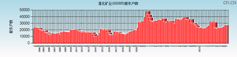 淮北矿业(600985)股东户数图