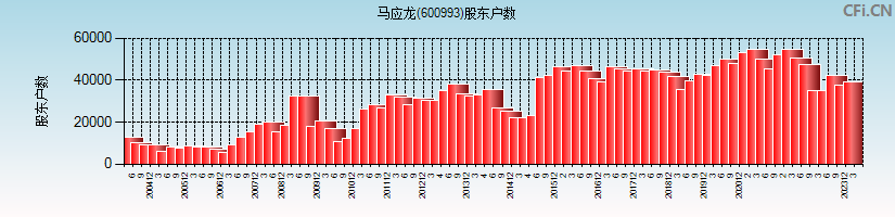 马应龙(600993)股东户数图