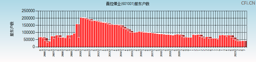 晋控煤业(601001)股东户数图