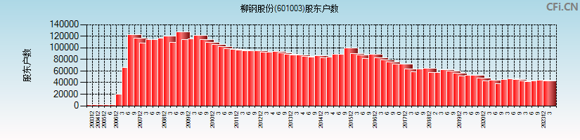 柳钢股份(601003)股东户数图