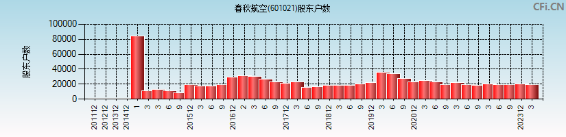 春秋航空(601021)股东户数图