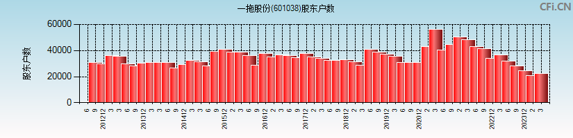 一拖股份(601038)股东户数图