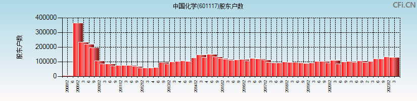 中国化学(601117)股东户数图