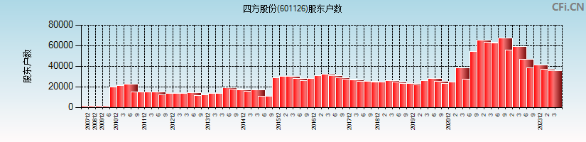 四方股份(601126)股东户数图