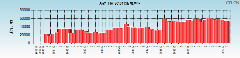 骆驼股份(601311)股东户数图