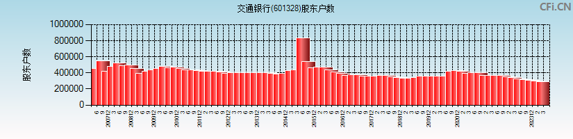 交通银行(601328)股东户数图