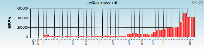 三六零(601360)股东户数图