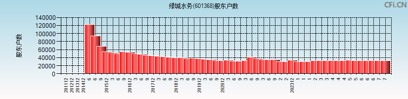 绿城水务(601368)股东户数图