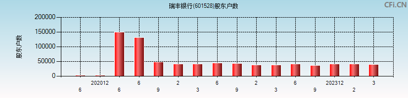 瑞丰银行(601528)股东户数图