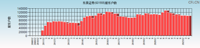 东吴证券(601555)股东户数图