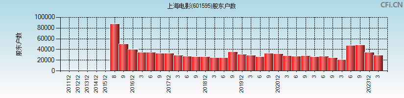 上海电影(601595)股东户数图