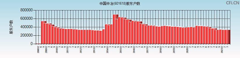 中国中冶(601618)股东户数图