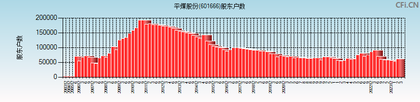 平煤股份(601666)股东户数图