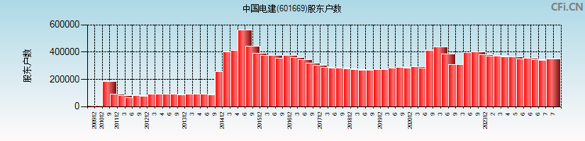 中国电建(601669)股东户数图