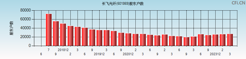 长飞光纤(601869)股东户数图