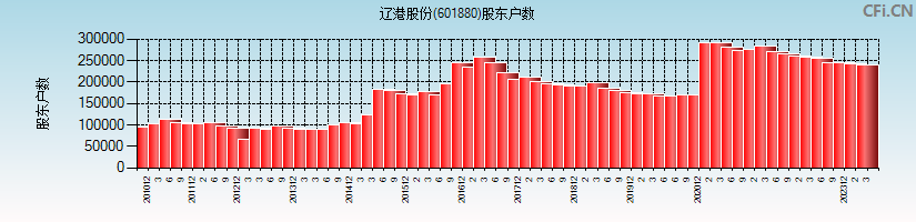 辽港股份(601880)股东户数图