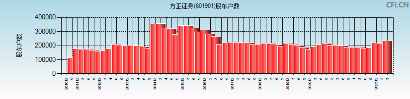 方正证券(601901)股东户数图