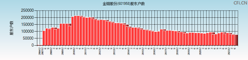 金钼股份(601958)股东户数图