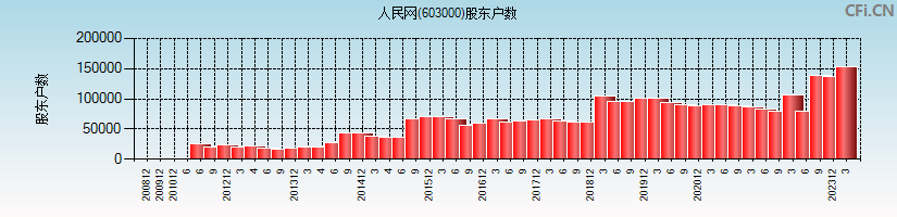 人民网(603000)股东户数图