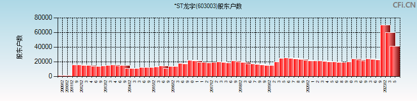 *ST龙宇(603003)股东户数图