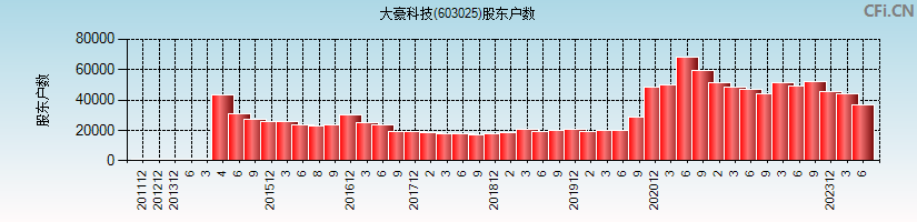 大豪科技(603025)股东户数图