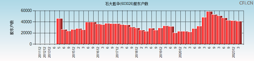 石大胜华(603026)股东户数图