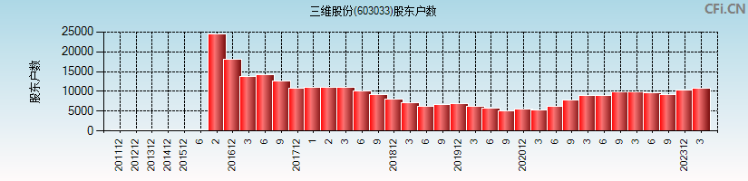 三维股份(603033)股东户数图