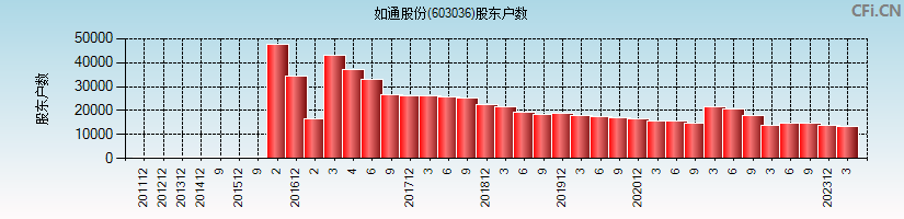 如通股份(603036)股东户数图