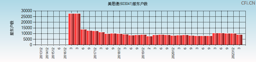 美思德(603041)股东户数图