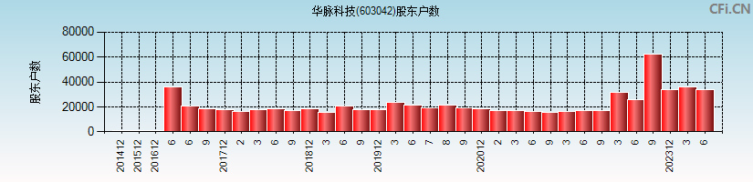 华脉科技(603042)股东户数图