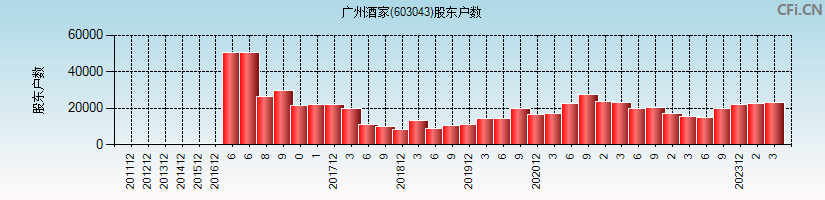 广州酒家(603043)股东户数图