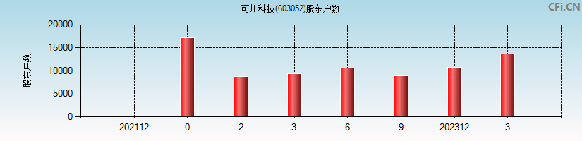 可川科技(603052)股东户数图