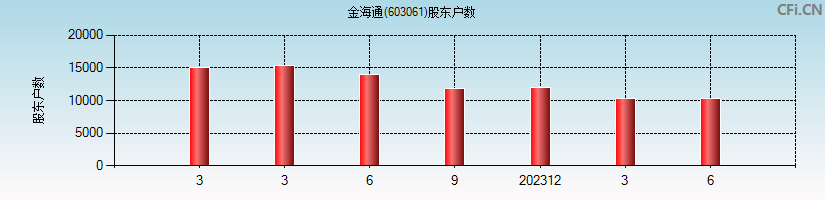 金海通(603061)股东户数图