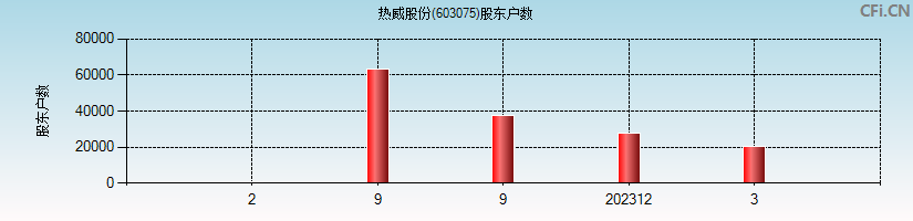 热威股份(603075)股东户数图