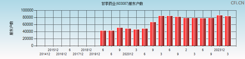 甘李药业(603087)股东户数图