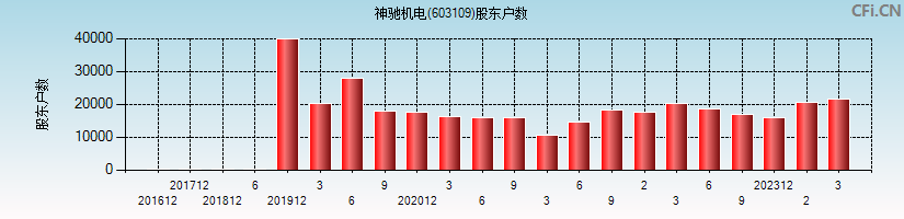 神驰机电(603109)股东户数图