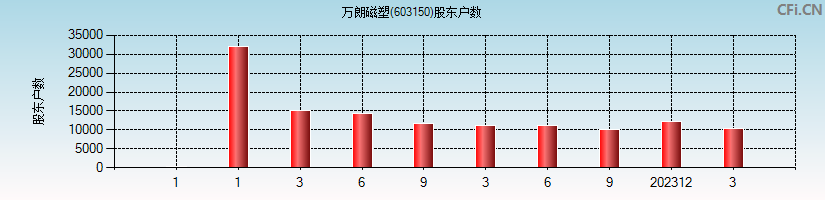 万朗磁塑(603150)股东户数图